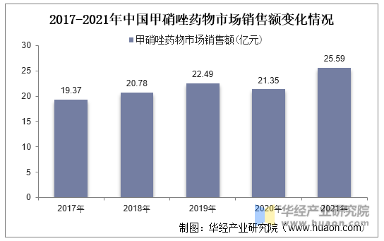 2017-2021年中国甲硝唑药物市场销售额变化情况