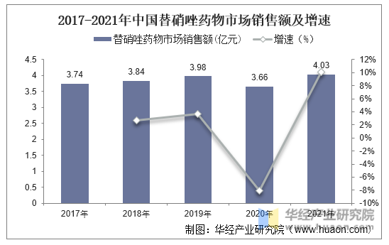 2017-2021年中国替硝唑药物市场销售额及增速