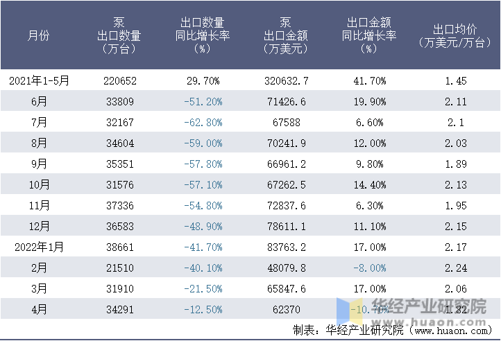 2021-2022年1-4月中国泵出口情况统计表