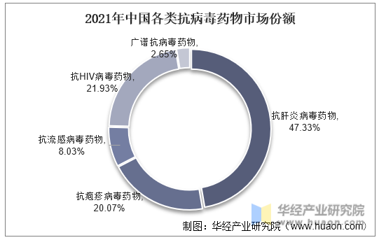 2021年中国各类抗病毒药物市场份额