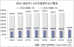 2022年4月中国茶叶出口数量、出口金额及出口均价统计分析