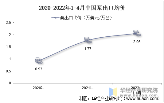 2020-2022年1-4月中国泵出口均价