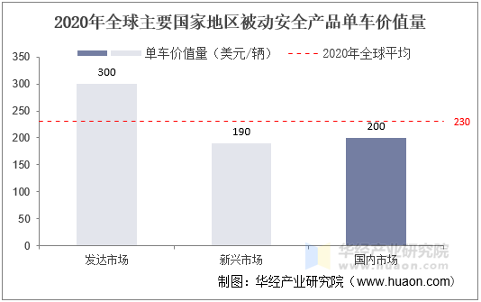 2020年全球主要国家地区被动安全产品单车价值量