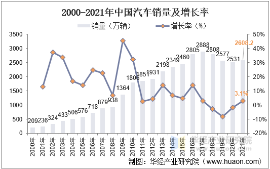 2000-2021年中国汽车销量及增长率