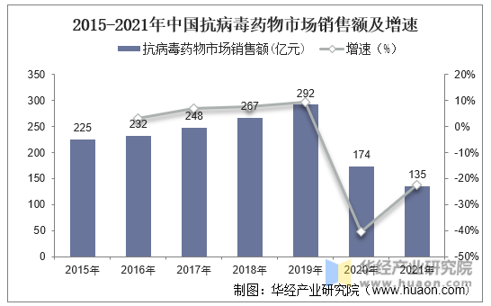 2015-2021年中国抗病毒药物市场销售额及增速