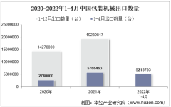 2022年4月中国包装机械出口数量、出口金额及出口均价统计分析