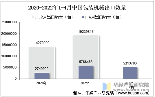 2020-2022年1-4月中国包装机械出口数量