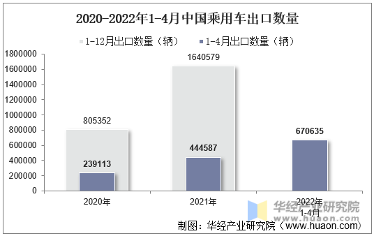 2020-2022年1-4月中国乘用车出口数量