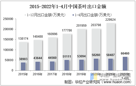 2015-2022年1-4月中国茶叶出口金额