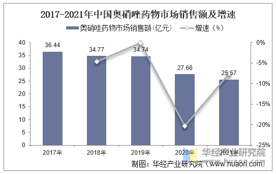 2017-2021年中国奥硝唑药物市场销售额及增速