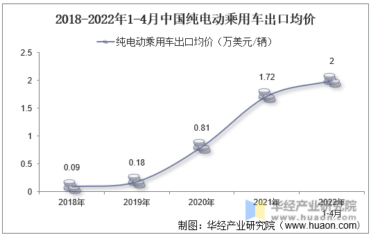 2018-2022年1-4月中国纯电动乘用车出口均价