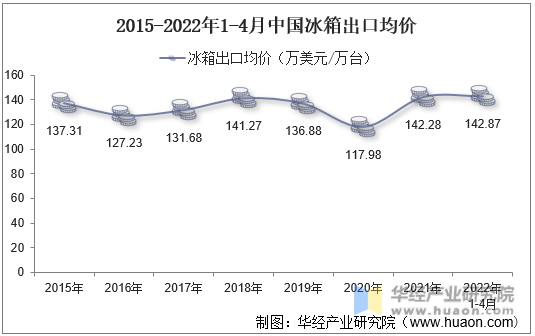 2015-2022年1-4月中国冰箱出口均价