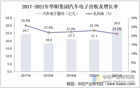 2017-2021年华阳集团汽车电子营收及增长率