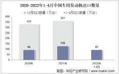 2022年4月中国车用发动机出口数量、出口金额及出口均价统计分析
