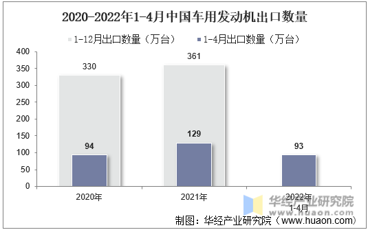 2020-2022年1-4月中国车用发动机出口数量