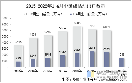 2015-2022年1-4月中国成品油出口数量