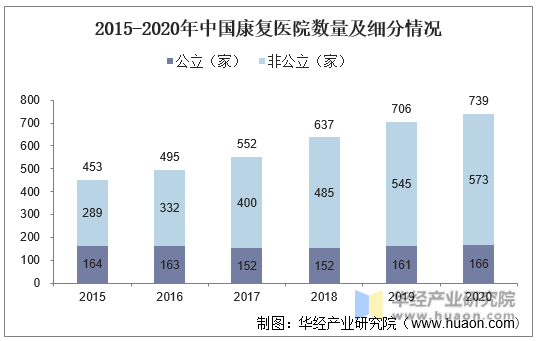 2015-2020年中国康复医院数量及细分情况