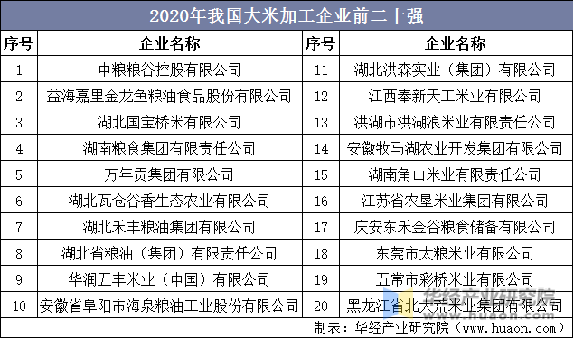 2020年我国大米加工企业前二十强