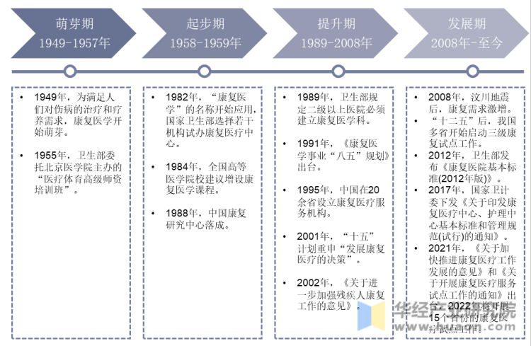 康复医疗行业发展历程