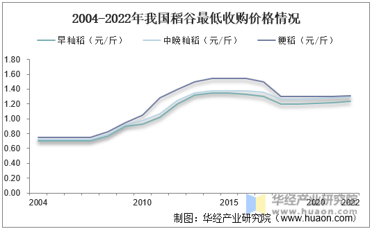 2004-2022年我国稻谷最低收购价格情况
