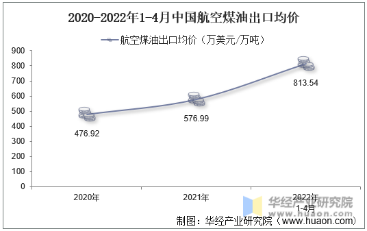 2020-2022年1-4月中国航空煤油出口均价
