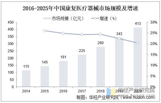 2016-2025年中国康复医疗器械市场规模及增速