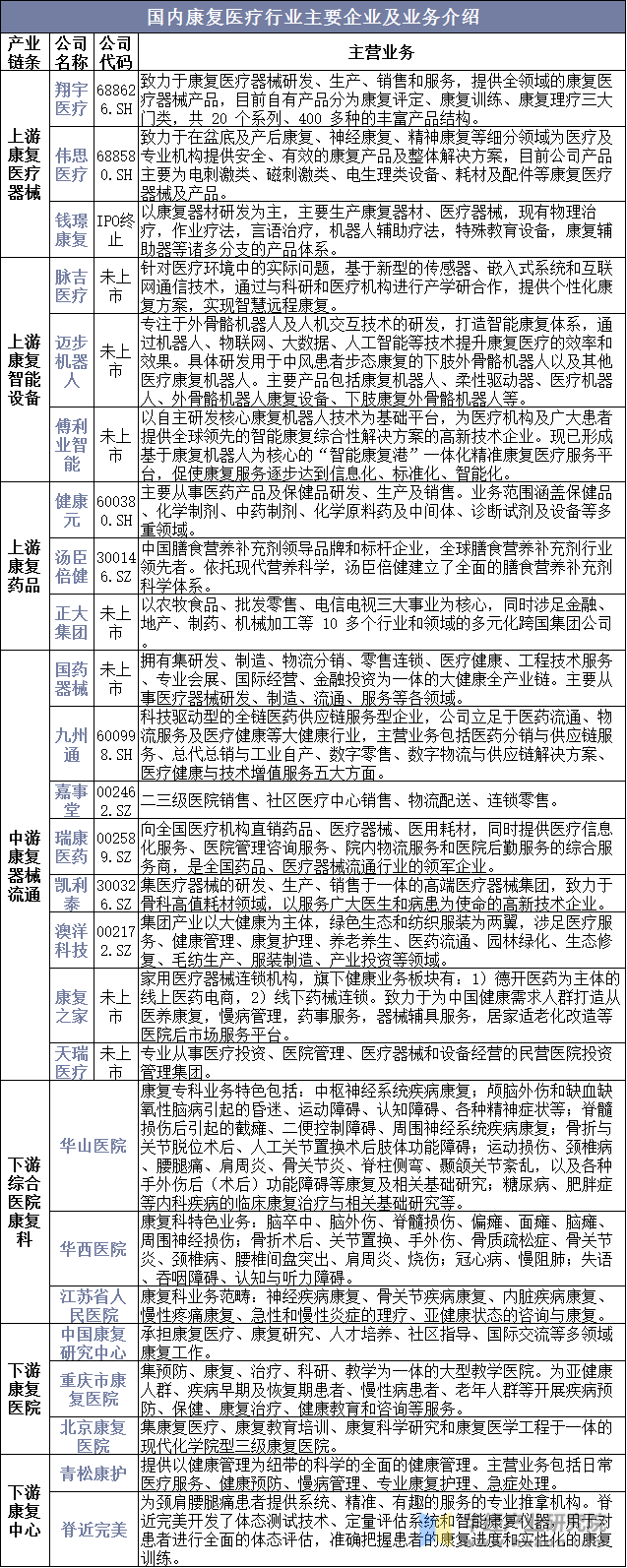 国内康复医疗行业主要企业及业务介绍