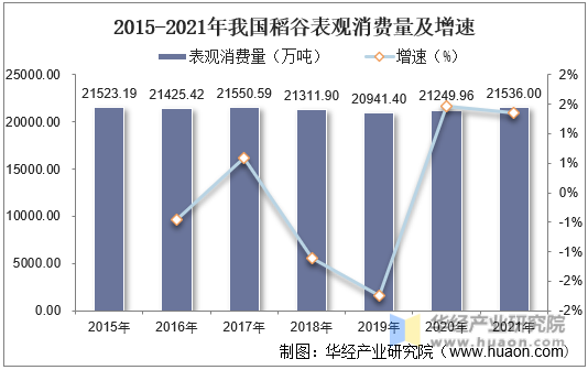2015-2021年我国稻谷表观消费量及增速