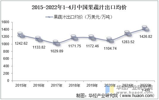 2015-2022年1-4月中国果蔬汁出口均价
