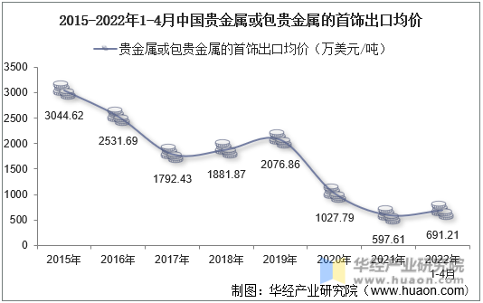 2015-2022年1-4月中国贵金属或包贵金属的首饰出口均价