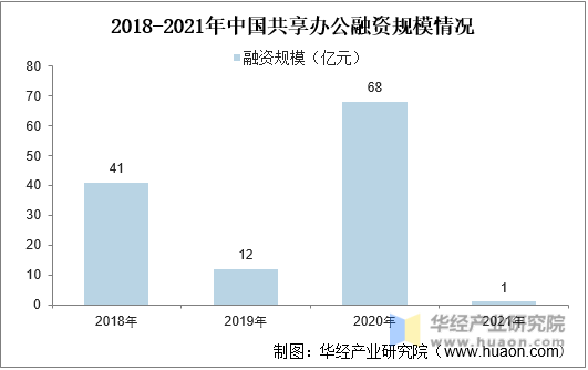 2018-2021年中国共享办公融资规模情况