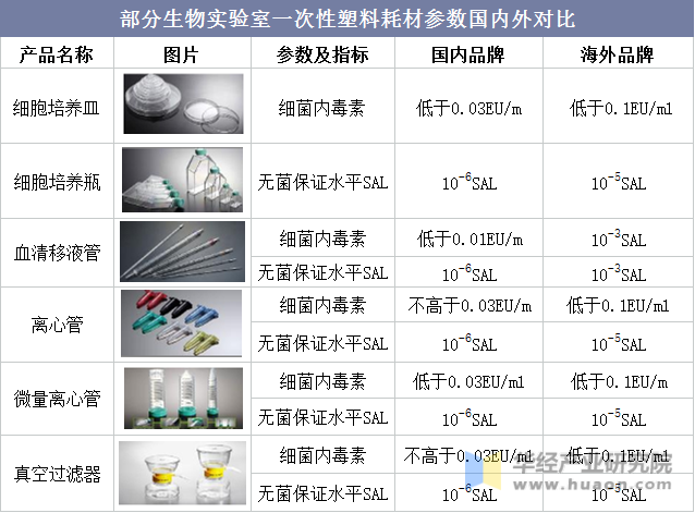 部分生物实验室一次性塑料耗材参数国内外对比