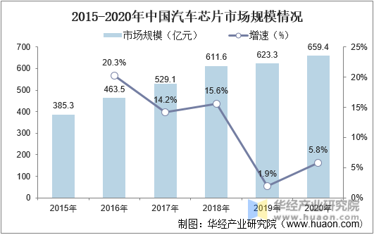2015-2020年中国汽车芯片市场规模情况