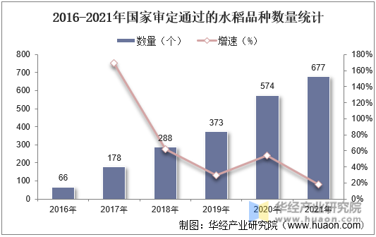 2016-2021年国家审定通过的水稻品种数量统计