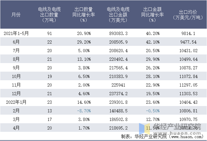 2021-2022年1-4月中国电线及电缆出口情况统计表