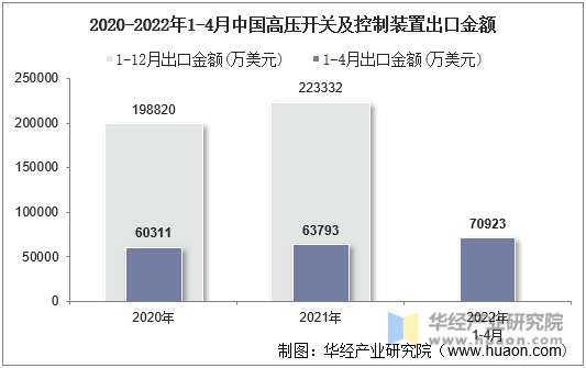 2020-2022年1-4月中国高压开关及控制装置出口金额