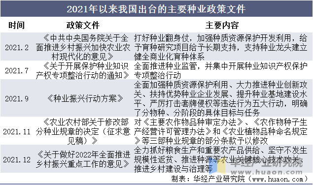 2021年以来我国出台的主要种业政策文件