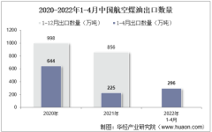 2022年4月中国航空煤油出口数量、出口金额及出口均价统计分析