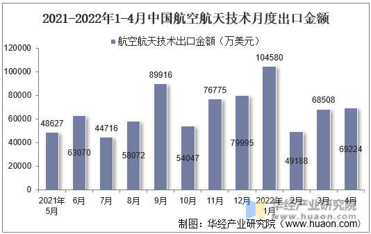 2021-2022年1-4月中国航空航天技术月度出口金额
