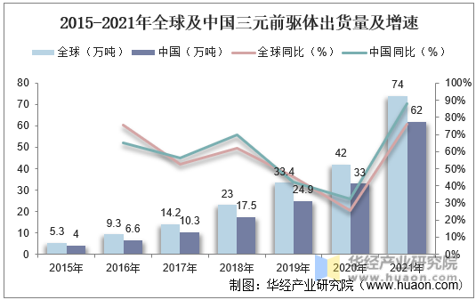 2015-2021年全球及中国三元前驱体出货量及增速