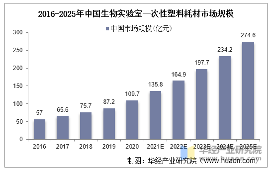 2016-2025年中国生物实验室一次性塑料耗材市场规模