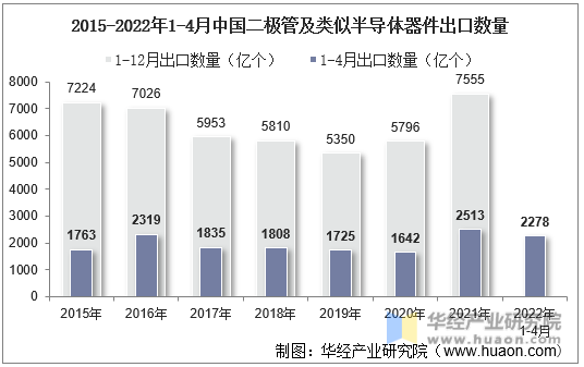 2015-2022年1-4月中国二极管及类似半导体器件出口数量