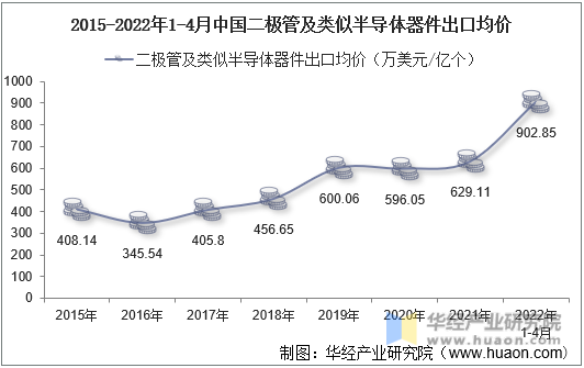 2015-2022年1-4月中国二极管及类似半导体器件出口均价