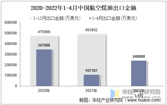 2020-2022年1-4月中国航空煤油出口金额