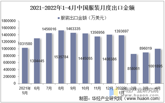 2021-2022年1-4月中国服装月度出口金额