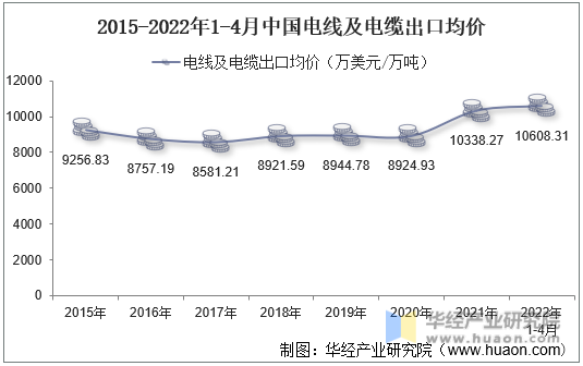 2015-2022年1-4月中国电线及电缆出口均价