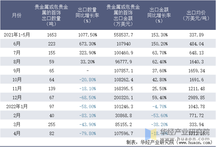 2021-2022年1-4月中国贵金属或包贵金属的首饰出口情况统计表