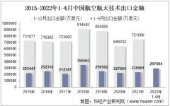 2022年4月中国航空航天技术出口金额统计分析
