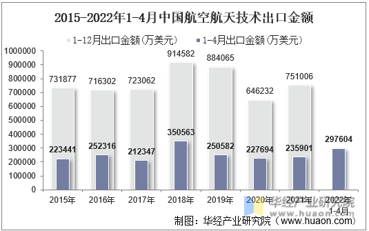 2015-2022年1-4月中国航空航天技术出口金额