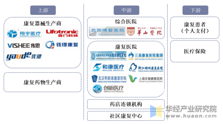 康复医疗产业链